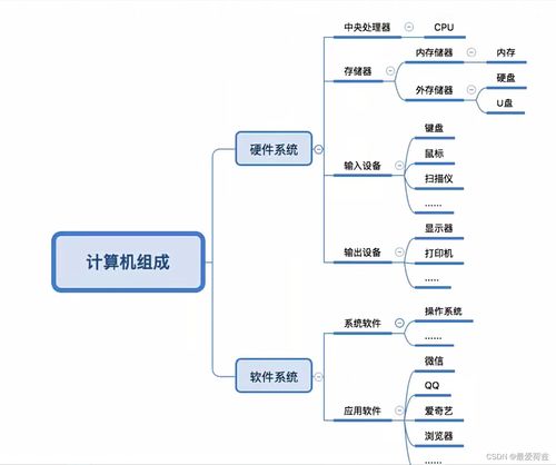 計算機系統(tǒng)的基本構成與軟硬件組成部分